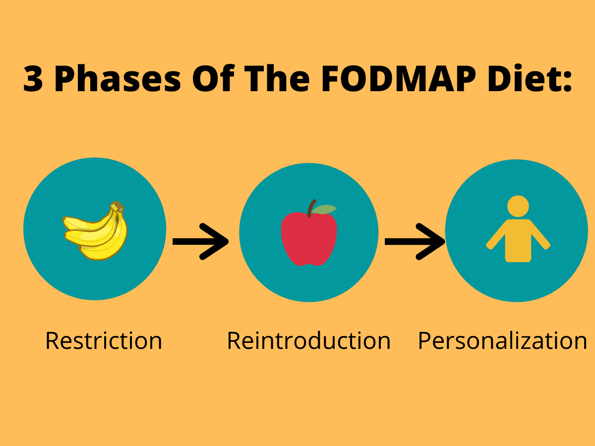Fodmap diet restrictions